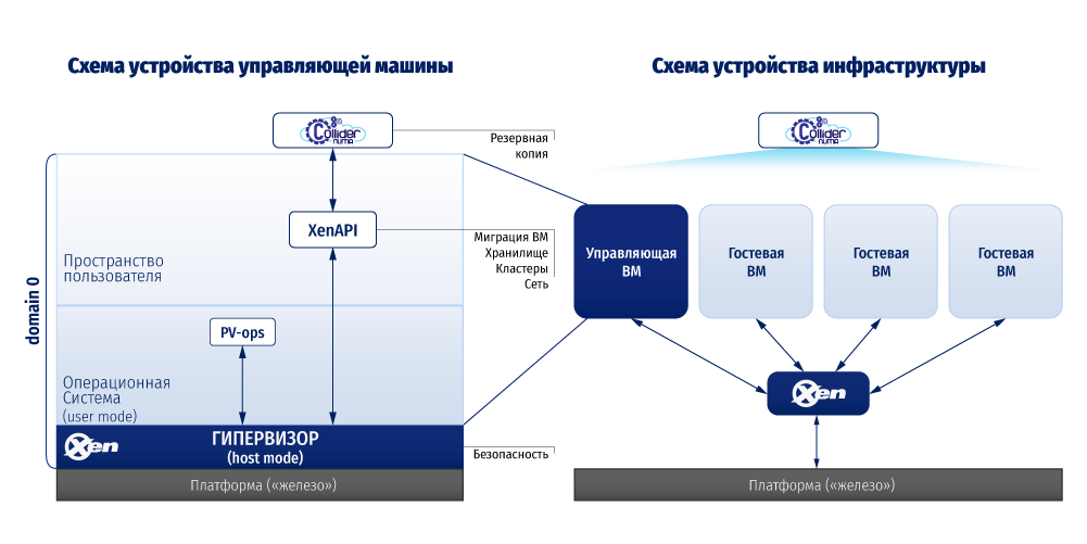 Архитектура Numa vServer